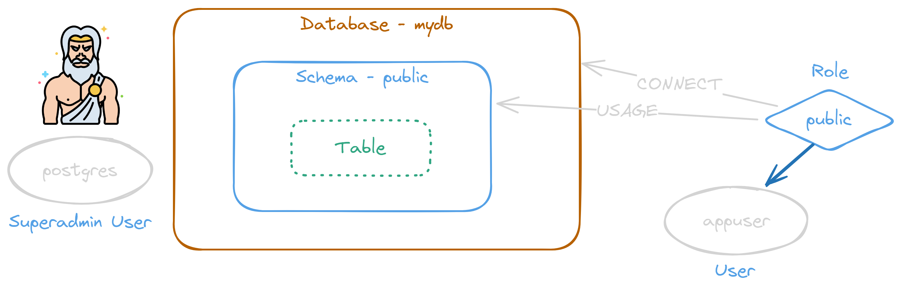 Fullstack Development
