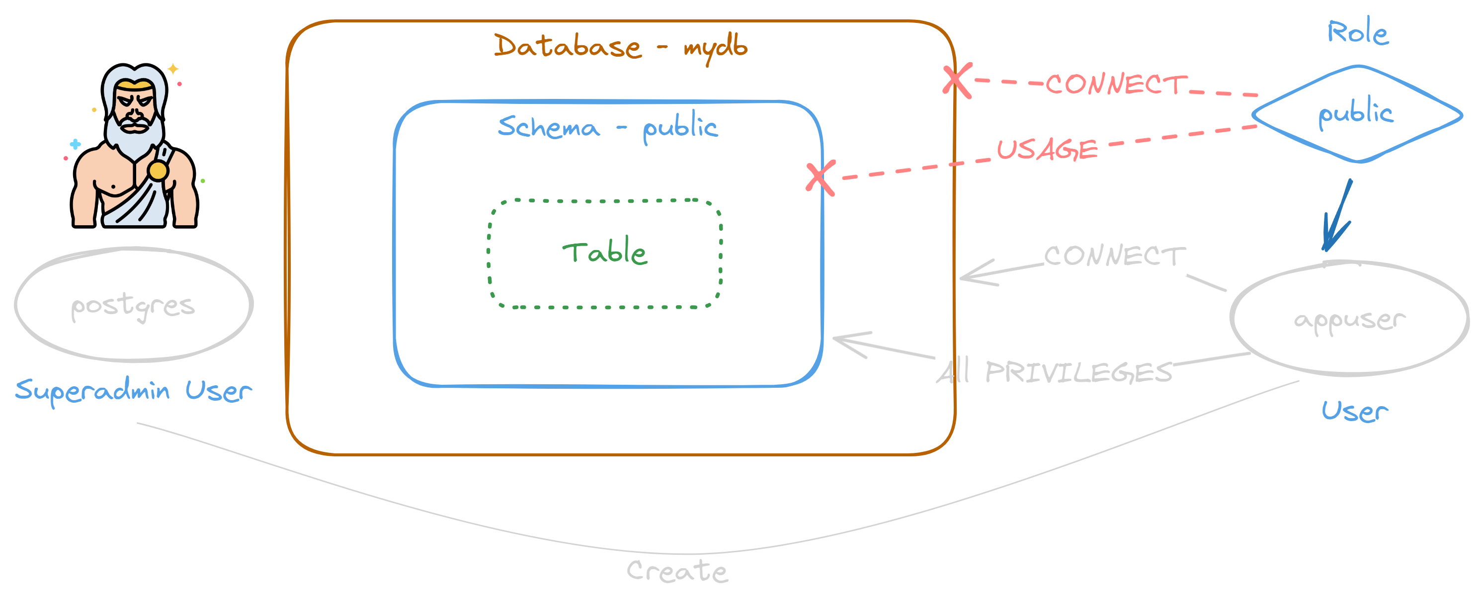 Fullstack Development