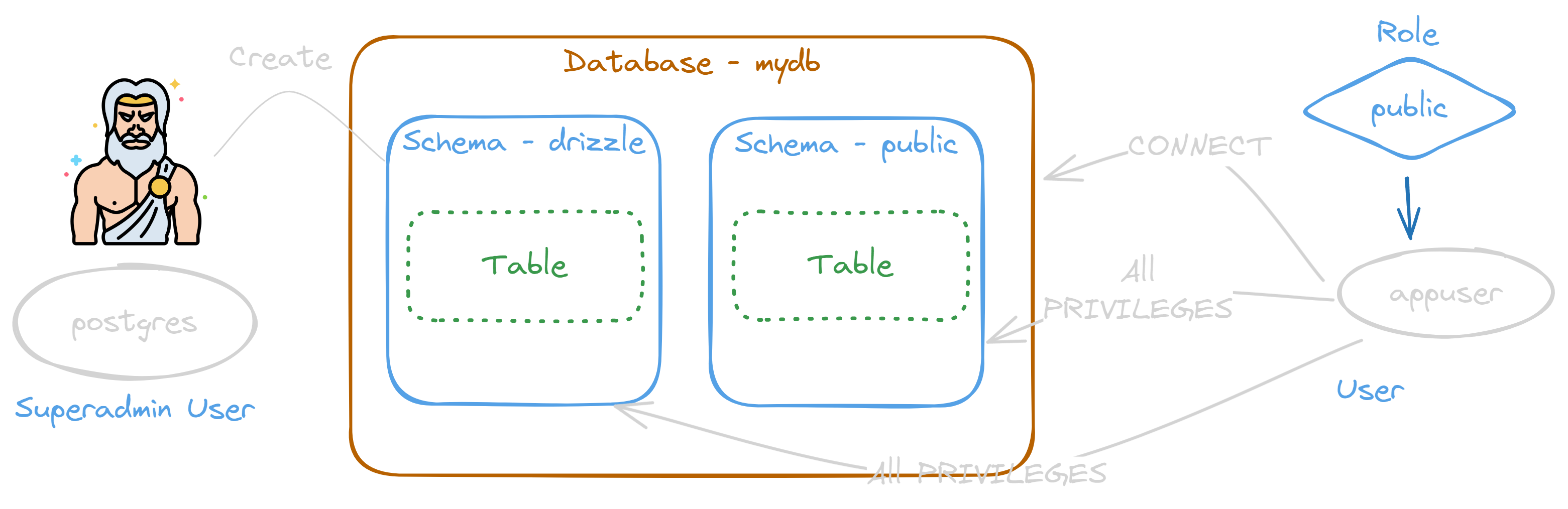 Fullstack Development