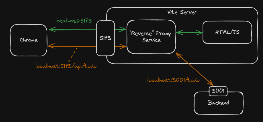 Fullstack Development
