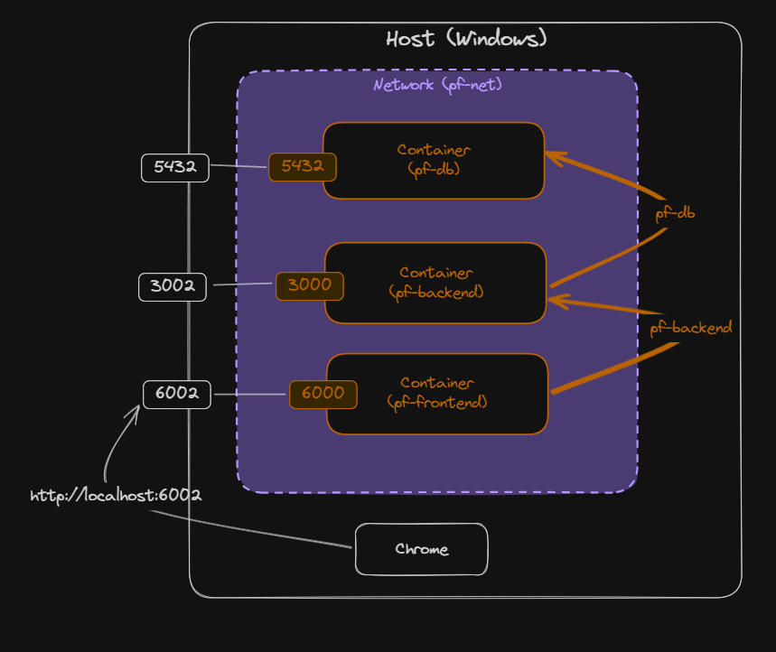 Fullstack Development